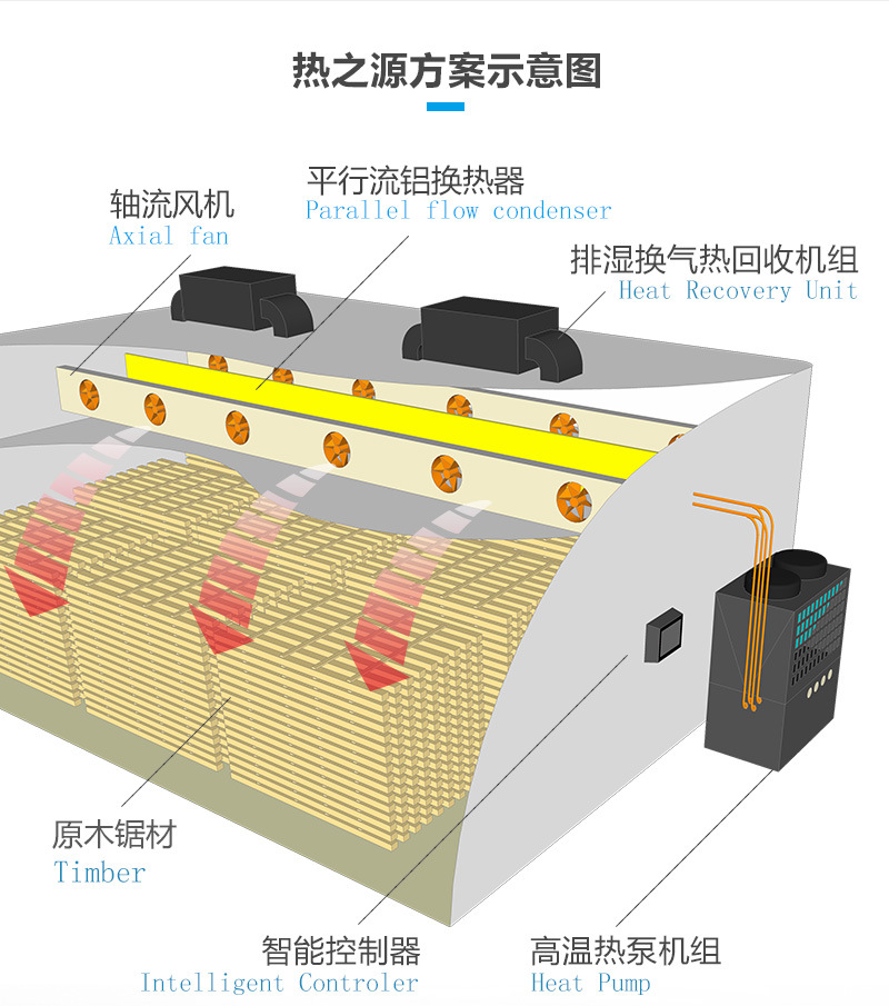 熱之源木材烘干機_熱泵木材烘干房(圖4)